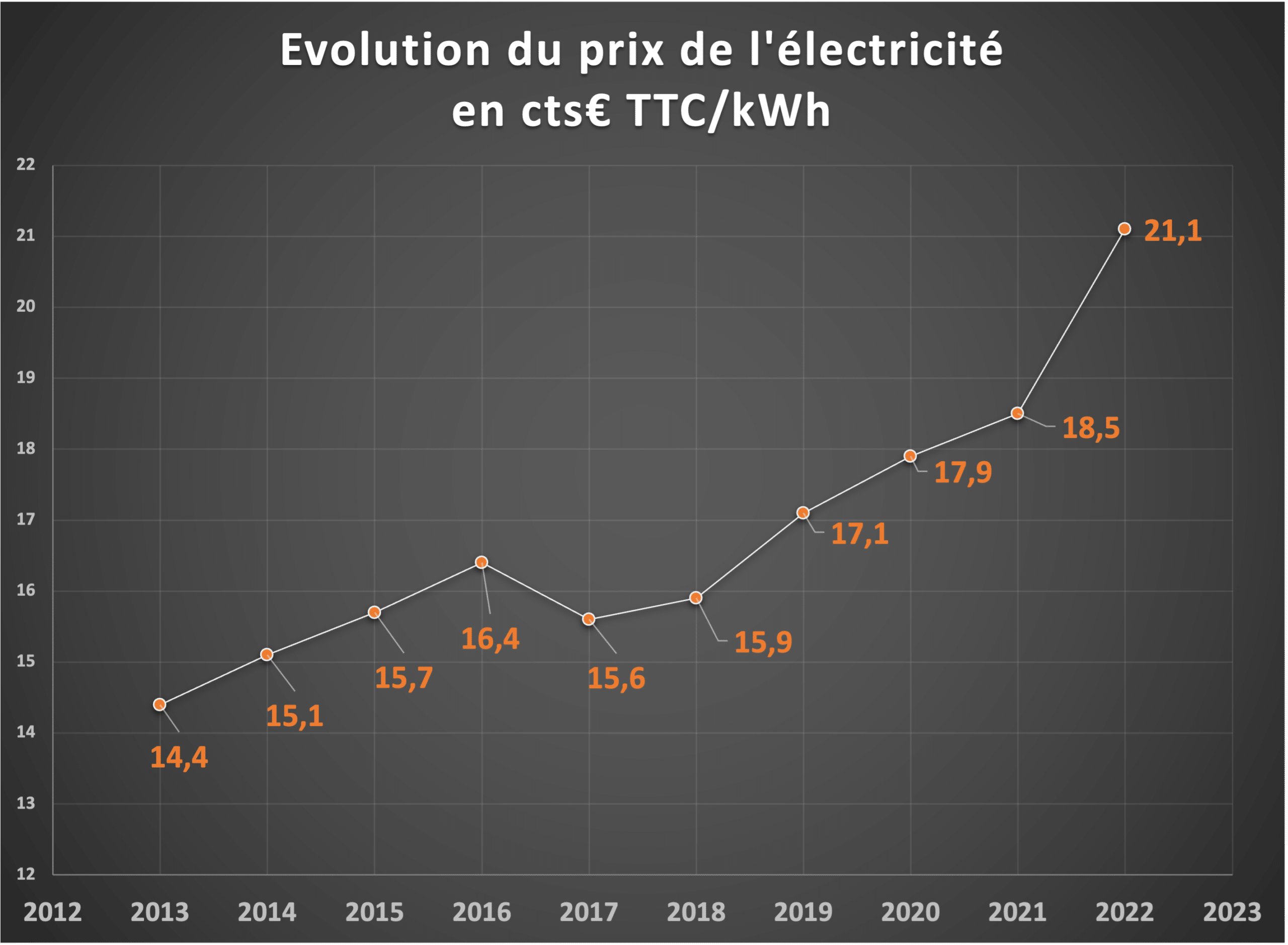 Evolution du prix de l'électricitév2